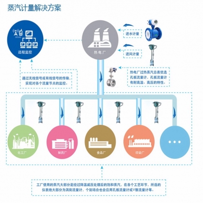 蒸汽計(jì)量